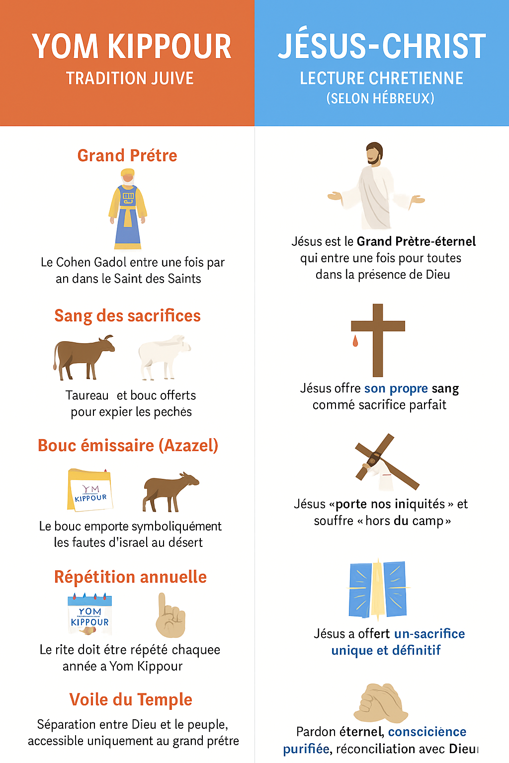 Infographie comparant Yom Kippour et Jésus-Christ